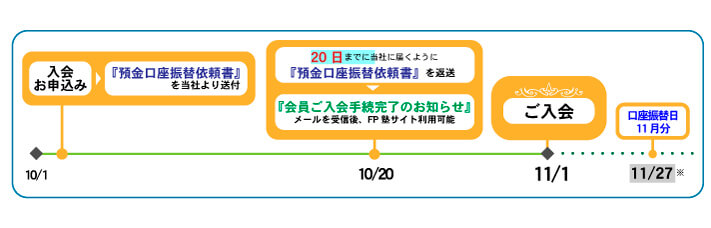 口座振替のお支払の流れ