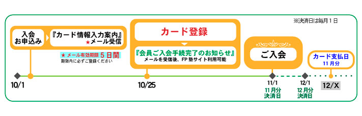 クレジットカード払いのお支払の流れ